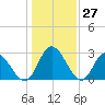 Fraziers Ferry tide chart for Wednesday, January 27, 2021