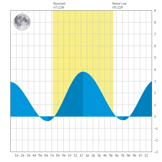 Fraziers Ferry tide chart for Thursday, January 28, 2021