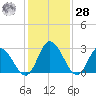 Fraziers Ferry tide chart for Thursday, January 28, 2021
