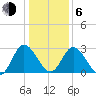 Fraziers Ferry tide chart for Wednesday, January 6, 2021