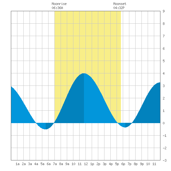 Fraziers Ferry tide chart for Wednesday, February 10, 2021