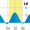 Fraziers Ferry tide chart for Wednesday, February 10, 2021