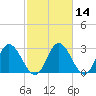 Fraziers Ferry tide chart for Sunday, February 14, 2021
