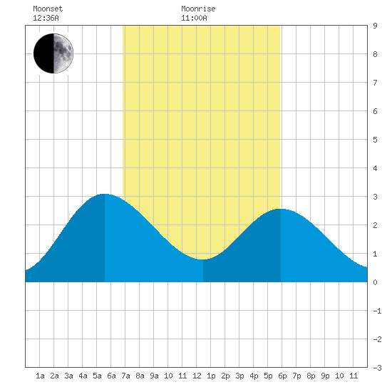 Fraziers Ferry tide chart for Friday, February 19, 2021