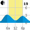 Fraziers Ferry tide chart for Friday, February 19, 2021