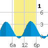 Fraziers Ferry tide chart for Monday, February 1, 2021