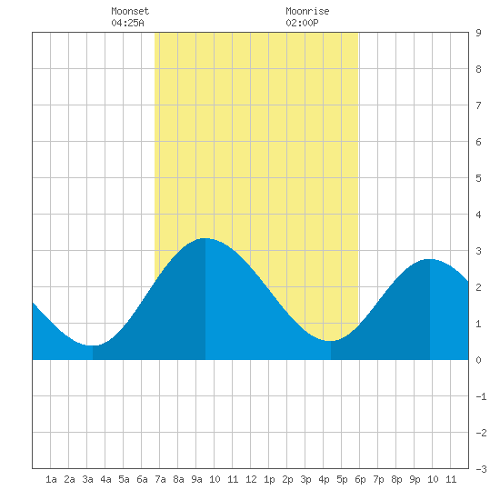 Fraziers Ferry tide chart for Tuesday, February 23, 2021