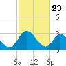 Fraziers Ferry tide chart for Tuesday, February 23, 2021