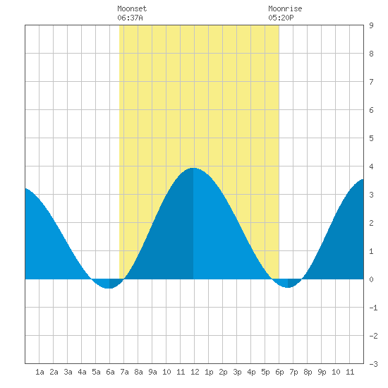 Fraziers Ferry tide chart for Friday, February 26, 2021