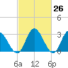 Fraziers Ferry tide chart for Friday, February 26, 2021