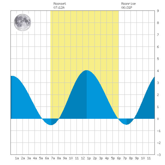 Fraziers Ferry tide chart for Saturday, February 27, 2021