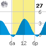 Fraziers Ferry tide chart for Saturday, February 27, 2021