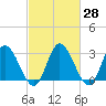 Fraziers Ferry tide chart for Sunday, February 28, 2021