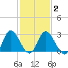 Fraziers Ferry tide chart for Tuesday, February 2, 2021