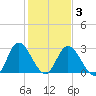 Fraziers Ferry tide chart for Wednesday, February 3, 2021