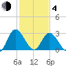 Fraziers Ferry tide chart for Thursday, February 4, 2021