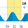 Fraziers Ferry tide chart for Wednesday, March 10, 2021