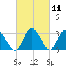 Fraziers Ferry tide chart for Thursday, March 11, 2021