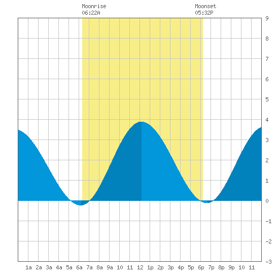 Fraziers Ferry tide chart for Friday, March 12, 2021