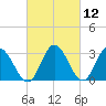 Fraziers Ferry tide chart for Friday, March 12, 2021