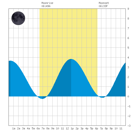 Fraziers Ferry tide chart for Saturday, March 13, 2021