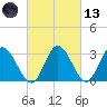 Fraziers Ferry tide chart for Saturday, March 13, 2021