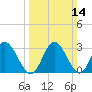 Fraziers Ferry tide chart for Sunday, March 14, 2021