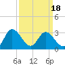 Fraziers Ferry tide chart for Thursday, March 18, 2021
