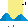 Fraziers Ferry tide chart for Friday, March 19, 2021