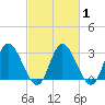 Fraziers Ferry tide chart for Monday, March 1, 2021