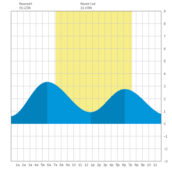 Fraziers Ferry tide chart for Saturday, March 20, 2021