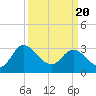 Fraziers Ferry tide chart for Saturday, March 20, 2021