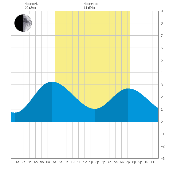 Fraziers Ferry tide chart for Sunday, March 21, 2021