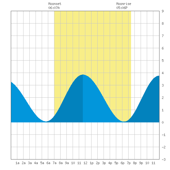 Fraziers Ferry tide chart for Friday, March 26, 2021