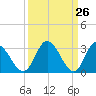 Fraziers Ferry tide chart for Friday, March 26, 2021