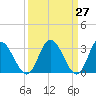 Fraziers Ferry tide chart for Saturday, March 27, 2021