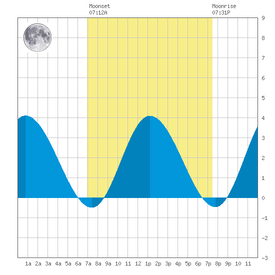 Fraziers Ferry tide chart for Sunday, March 28, 2021