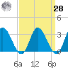 Fraziers Ferry tide chart for Sunday, March 28, 2021