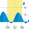 Fraziers Ferry tide chart for Tuesday, March 2, 2021