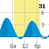 Fraziers Ferry tide chart for Wednesday, March 31, 2021