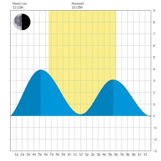 Fraziers Ferry tide chart for Friday, March 5, 2021