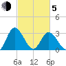 Fraziers Ferry tide chart for Friday, March 5, 2021