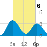 Fraziers Ferry tide chart for Saturday, March 6, 2021