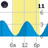 Fraziers Ferry tide chart for Sunday, April 11, 2021