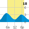 Fraziers Ferry tide chart for Sunday, April 18, 2021