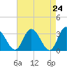 Fraziers Ferry tide chart for Saturday, April 24, 2021