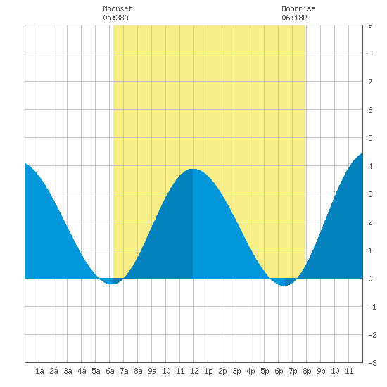 Fraziers Ferry tide chart for Sunday, April 25, 2021