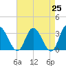 Fraziers Ferry tide chart for Sunday, April 25, 2021