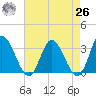 Fraziers Ferry tide chart for Monday, April 26, 2021