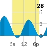 Fraziers Ferry tide chart for Wednesday, April 28, 2021